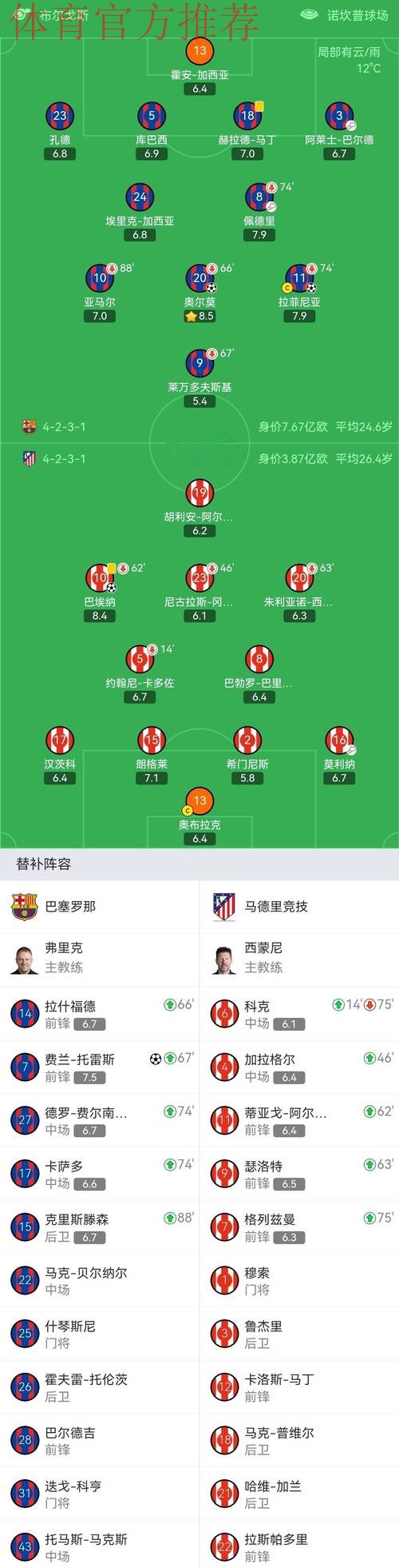 巴萨3-1逆转马竞!西甲5连胜领跑积分榜 拉菲尼亚破门 莱万丢点球
